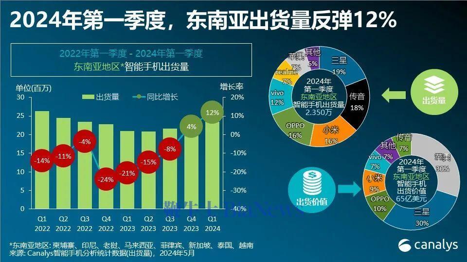 canalys:预计今年东南亚智能手机出货量增长4%