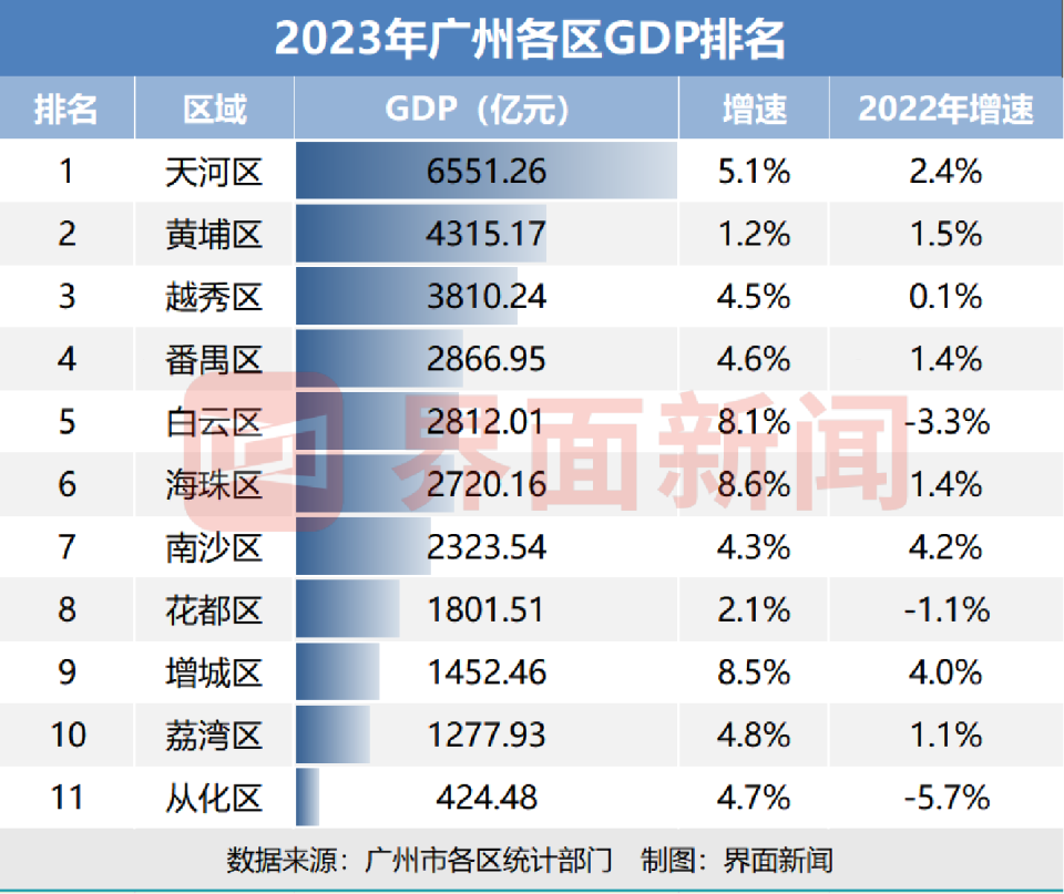 广州各区GDP图片