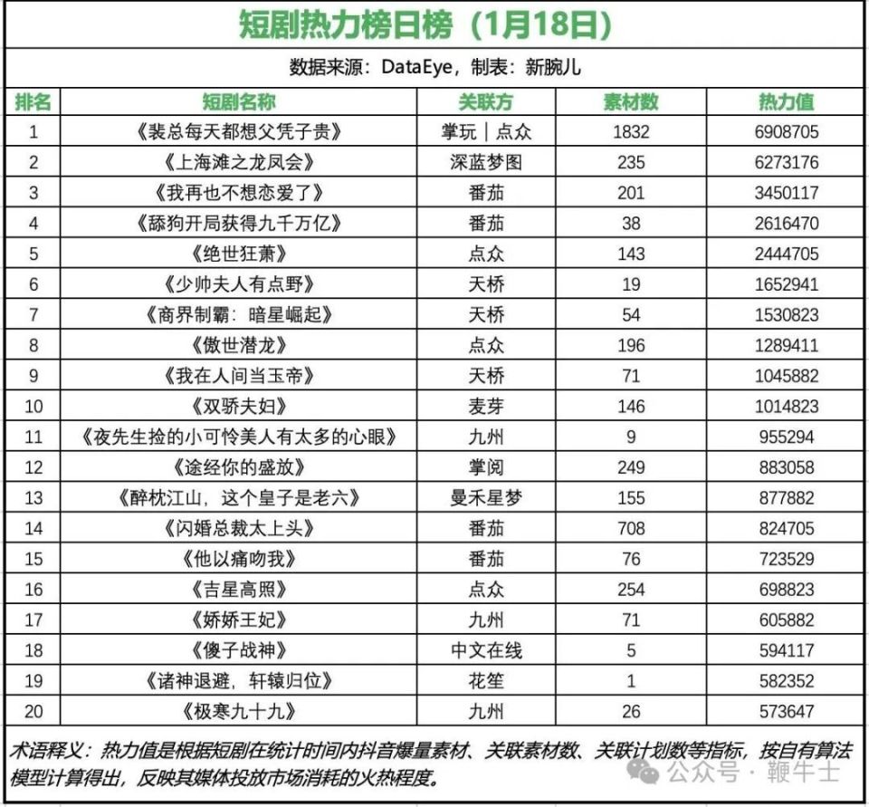 揭秘2023年热力榜，短剧的崛起与影响