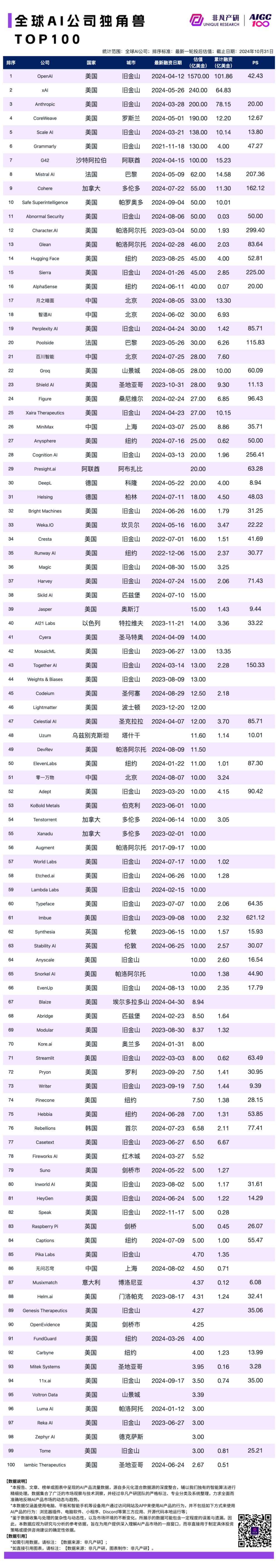 2024 年 10 月 AI 行业榜｜公司榜，包含独角兽、收入、订阅和畅销榜单 · 原文图片 1