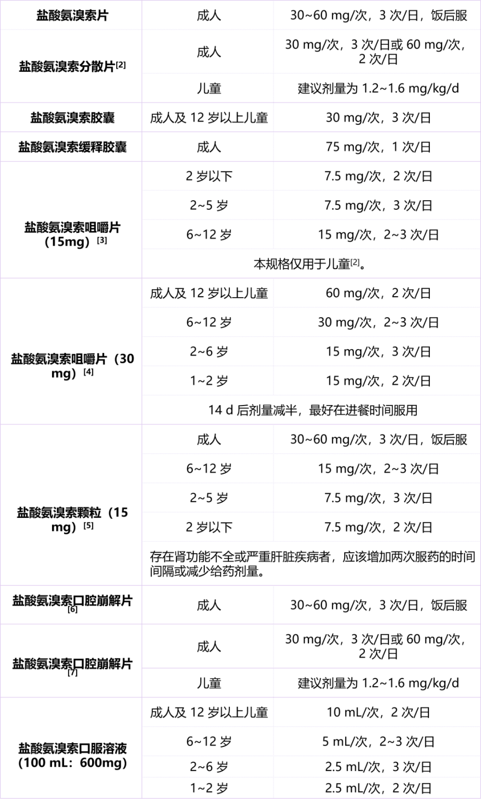 氨溴索静脉,口服,雾化各有何优缺点?临床上该怎么选?