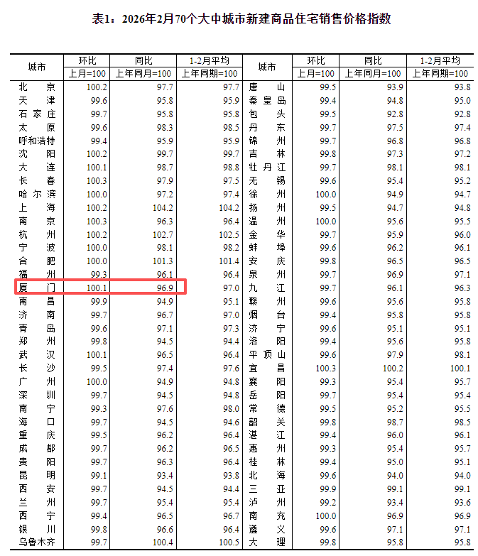 信号！厦门新房二手房，止跌了！_腾讯新闻