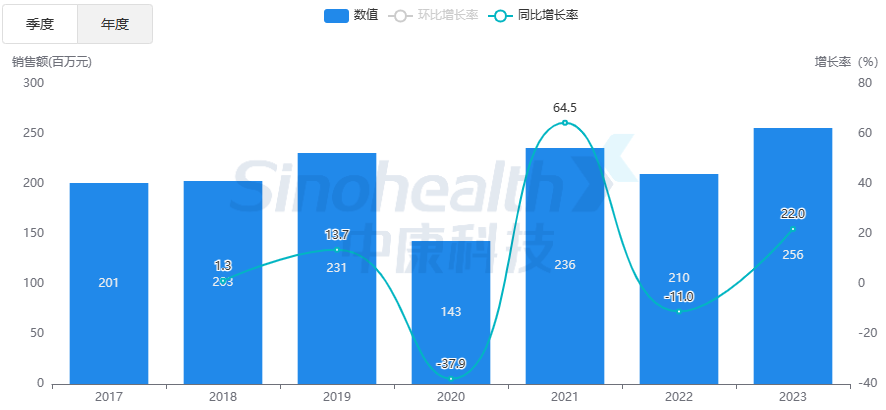 来源:中康开思系统注射用盐酸头孢吡肟是头孢菌素类抗菌药,可用于治疗