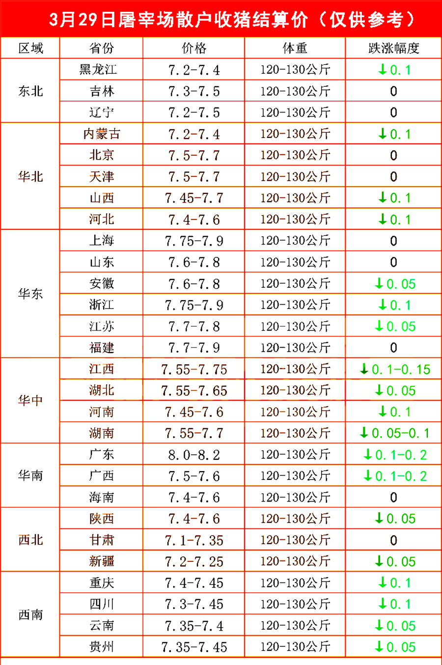 玉米生猪大掉价3月29日调价后猪价玉米价格更新