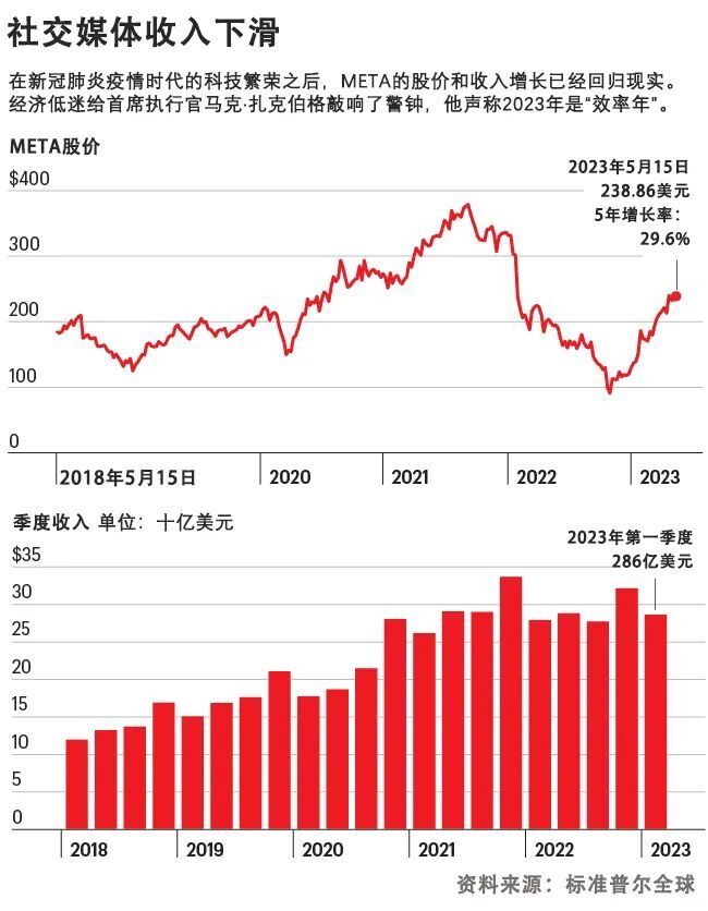 Meta陷入生存危机，她能扭转局面吗？图3