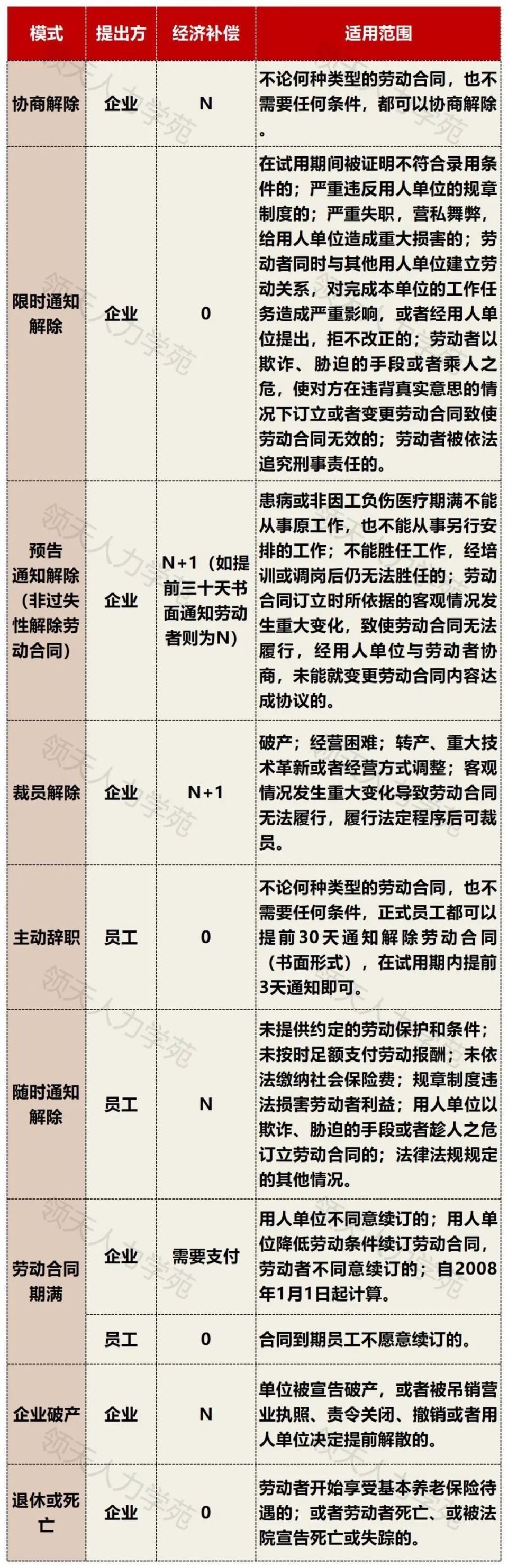 员工离职经济补偿金一览表