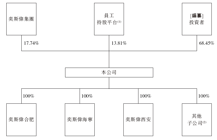 奕斯伟计算，递交IPO招股书，拟赴香港上市，中信证券、中信建投国际联席保荐_腾讯新闻