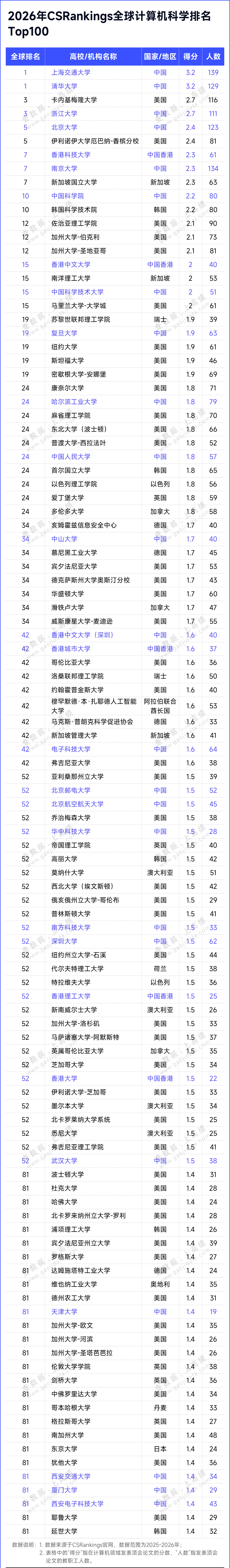 2026年CSRankings全球计算机科学排名发布，中国高校世界第一_腾讯新闻