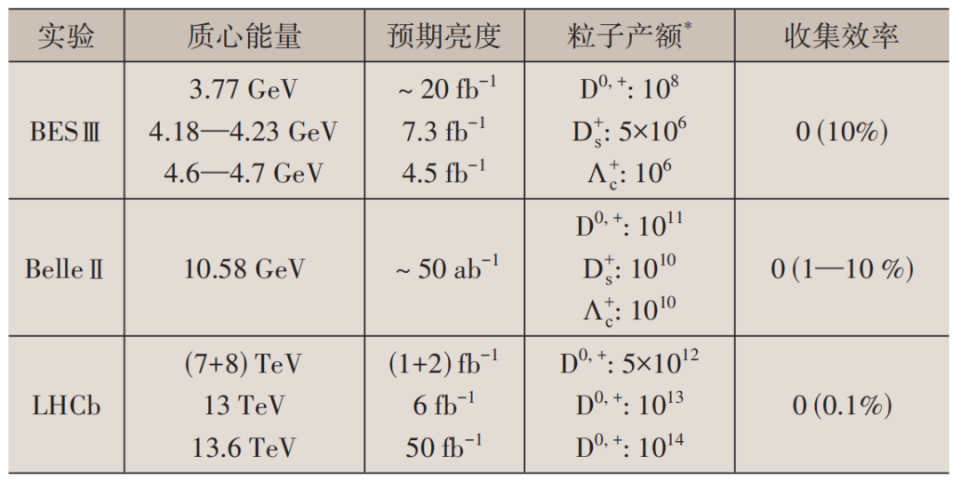 粲物理实验研究未来装置的展望 | BESIII实验专题_腾讯新闻