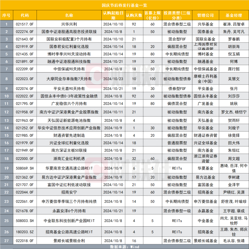 大涨了，新发基金能买吗？27只基金定档节后发行，指数型基金成新发主力_腾讯新闻