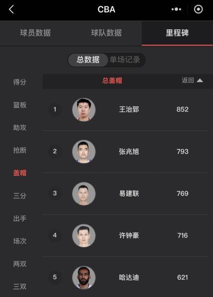 248场vs136场！周琦CBA生涯盖帽数追平姚明 升至历史第六_腾讯新闻