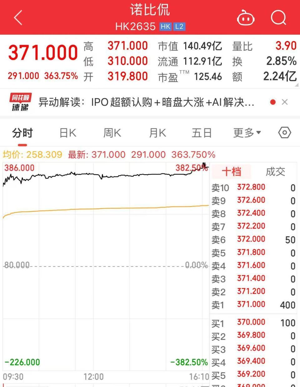 厉害！这家公司港股上市首日大涨364%，创近十年最大涨幅纪录-腾讯新闻
