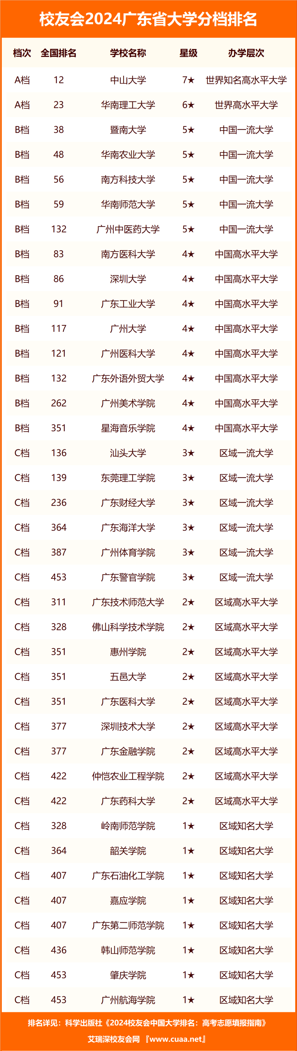 校友会2024广东省大学分档排名,深圳信息职业技术学院