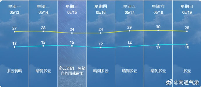 下周,南通气温直冲30℃!