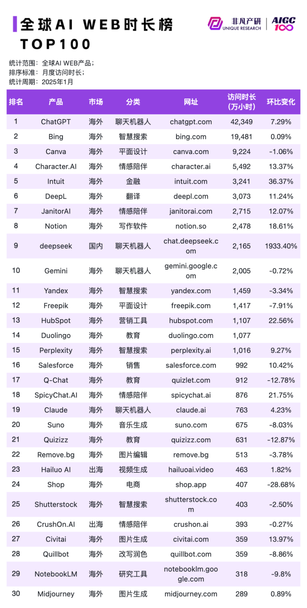 DeepSeek移动端日活突破2570万！上线20天达ChatGPT五成，已是全球第二大AI应用｜非凡产研 · 原文图片 9