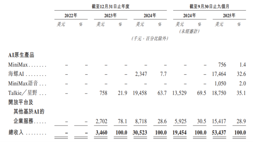 MiniMax港股上市：最快上市AI公司，海外收入占比超70%_腾讯新闻