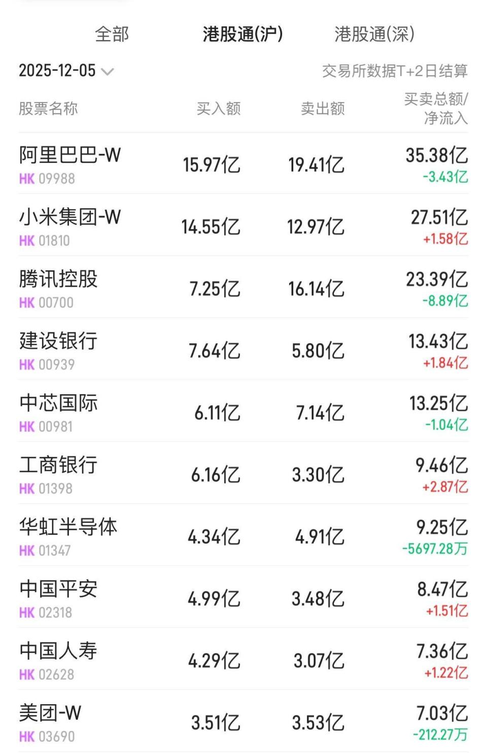 北水动向|北水成交净买入13.41亿科技股分化明显小米集团-W获加仓超30亿-腾讯新闻