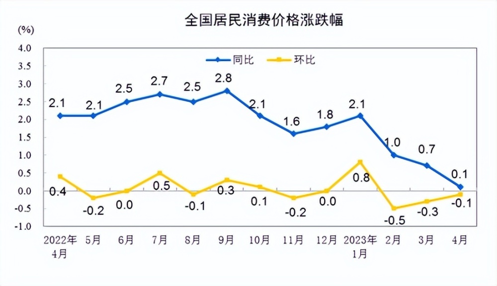 2023年4月份居民消費價格同比上漲01環比下降01