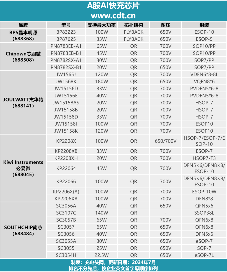 快充芯片助力AIGC时代发展，这些A股上市企业走在前列！-腾讯新闻