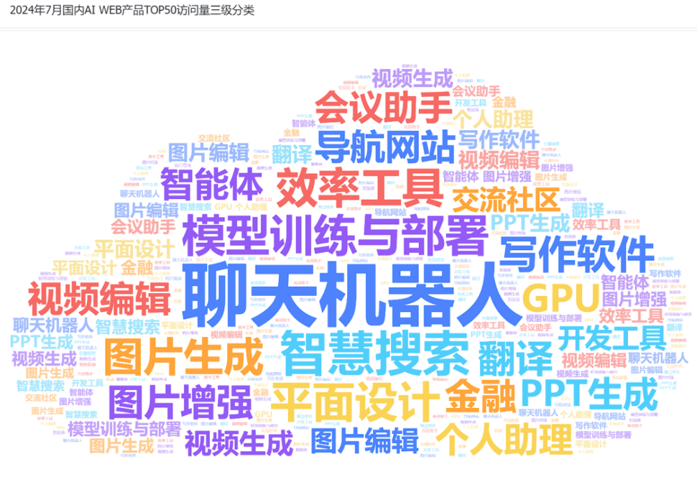 非凡产研：2024年7月全球AIGC行业月报-流量篇 · 原文图片 12