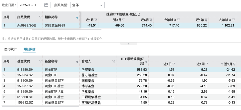 黄金ETF近一个月规模缩水50亿元，短期获利了结成主流