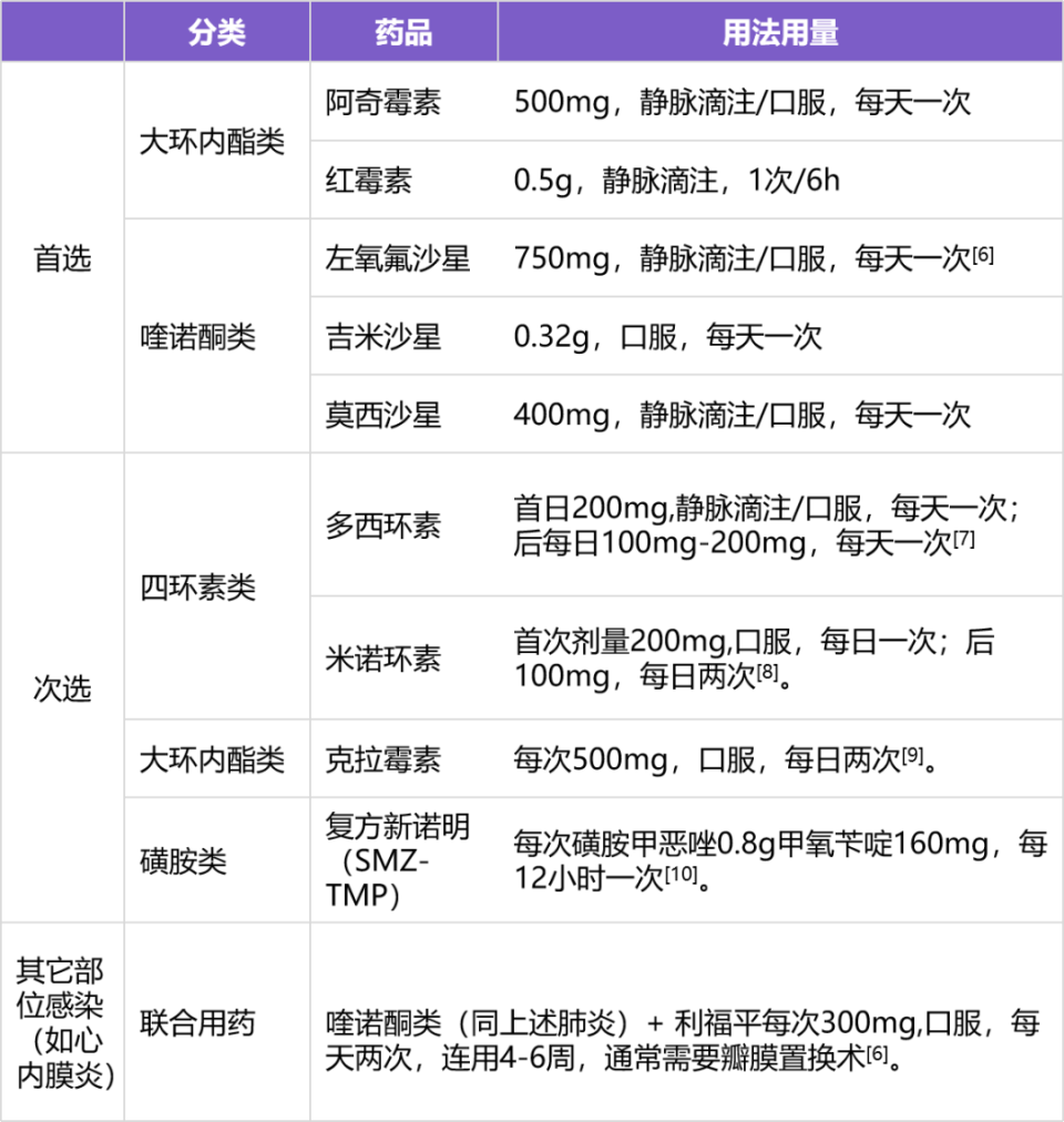 大多数军团菌肺炎患者即使抗感染有效,在最初的 3 天胸部影像学仍会