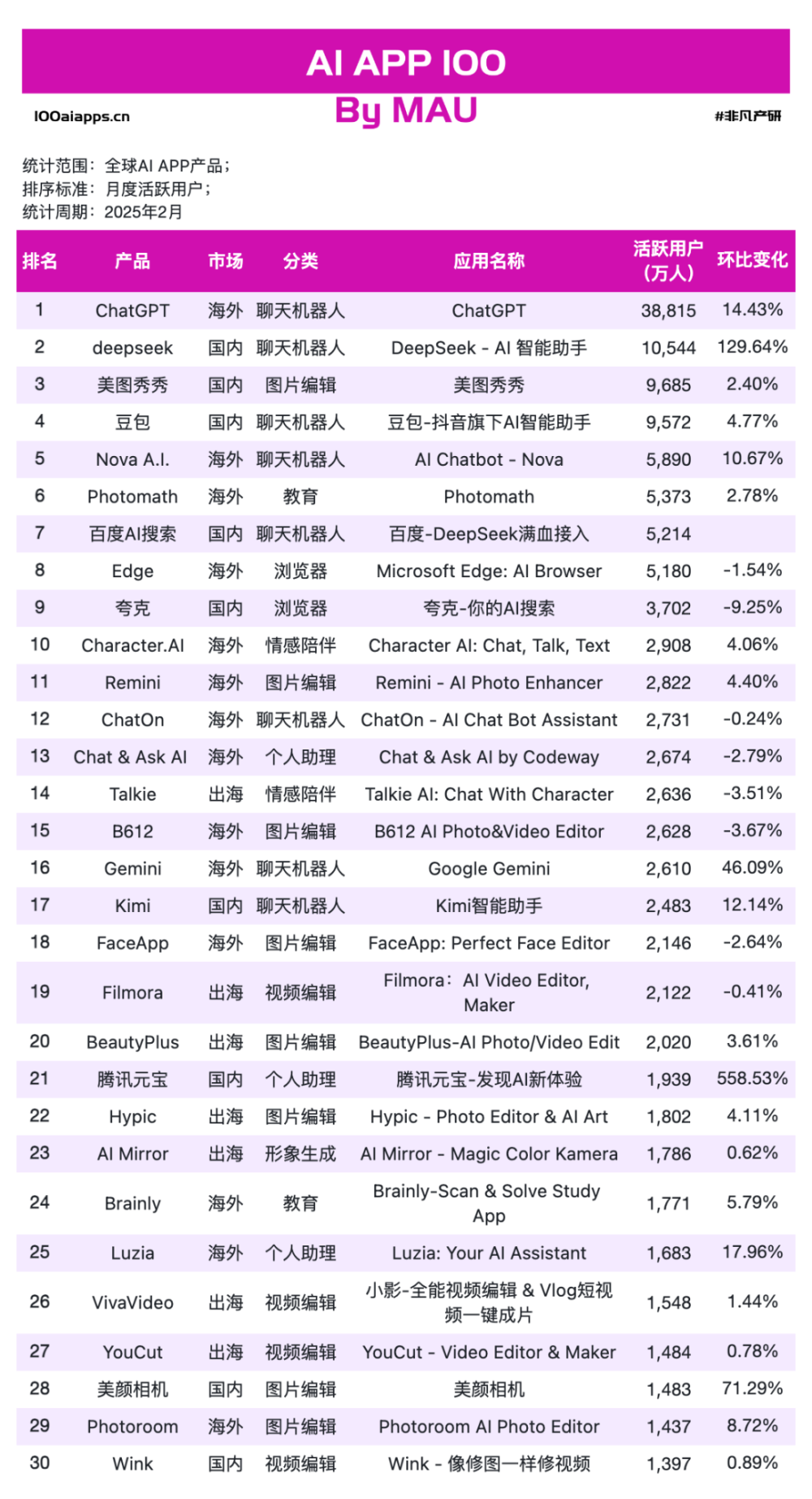 a16z发布了AI应用 TOP100，最大的趋势是中国应用已崛起 · 原文图片 15