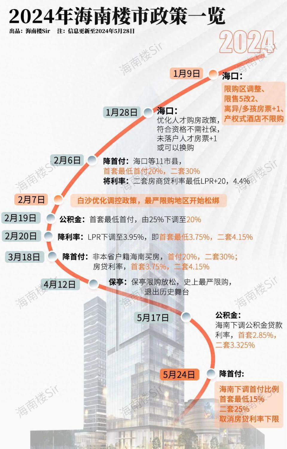 6字头,100%产权,全省可买!海南这个安居房,卷疯了