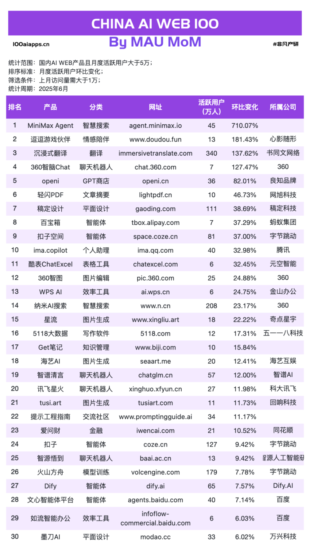 告别“大而全”！6月新趋势：那些“小而精”的AI应用悄悄逆袭上位 · 原文图片 11
