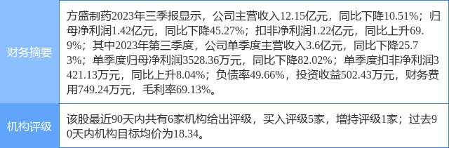 方盛製藥漲502東吳證券二個月前給出買入評級