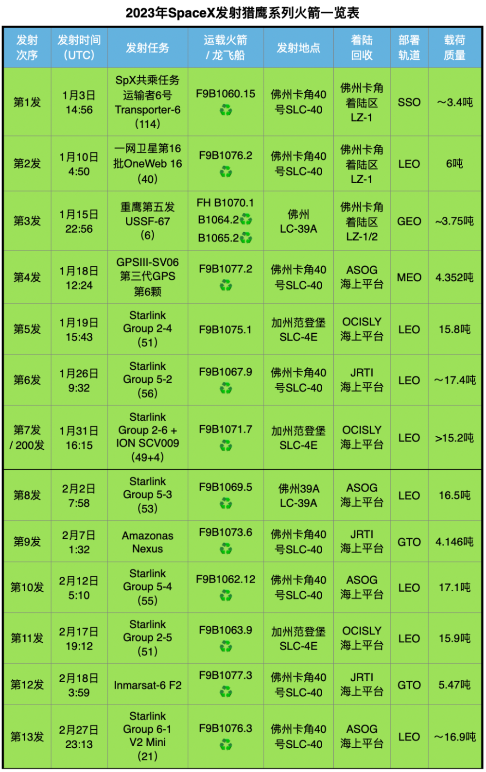 盘点SpaceX刷纪录最多的这一年-腾讯新闻
