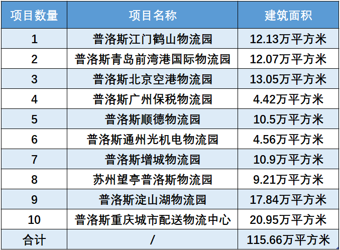 观点直击 | 四季度收入1.17亿元 中金普洛斯REIT：市场已走出最黑暗阶段_腾讯新闻