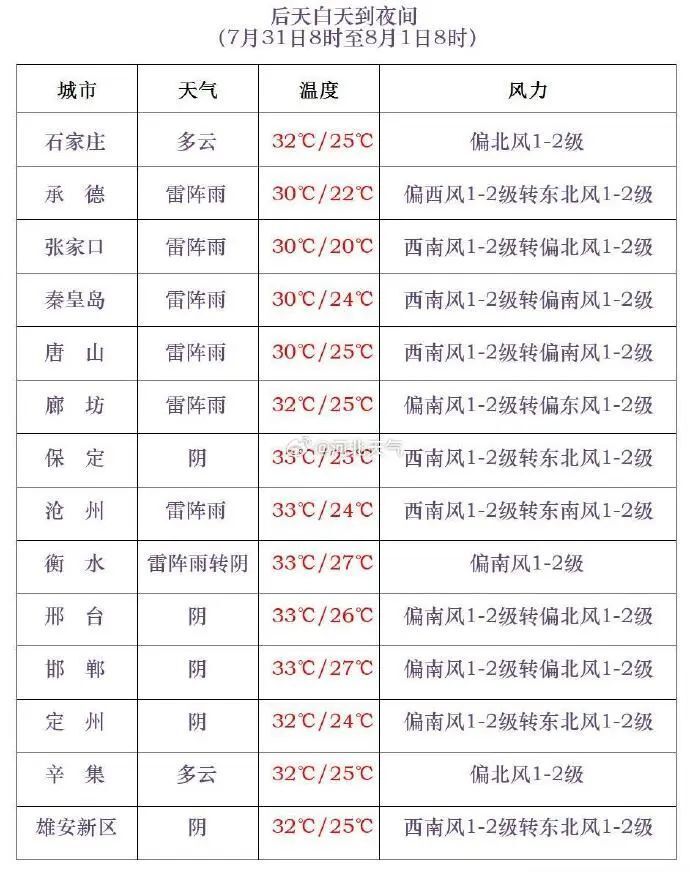灾害气象风险预警:自07月29日15:00至07月30日15:00,我省廊坊市(三