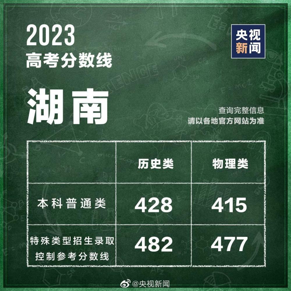 31個省區(qū)市公布2023高考分?jǐn)?shù)線 第5張