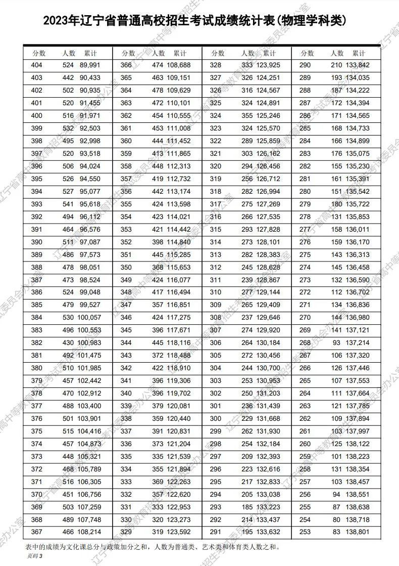 辽宁高考一本线多少图片