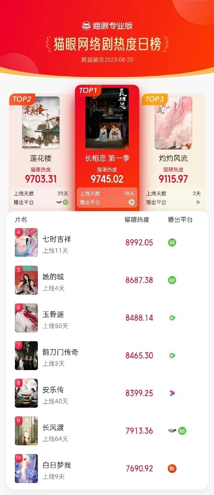 2017网剧排行_2017上半年电视剧播放量排行榜,《三生三世》仅排第二,《楚乔传》...