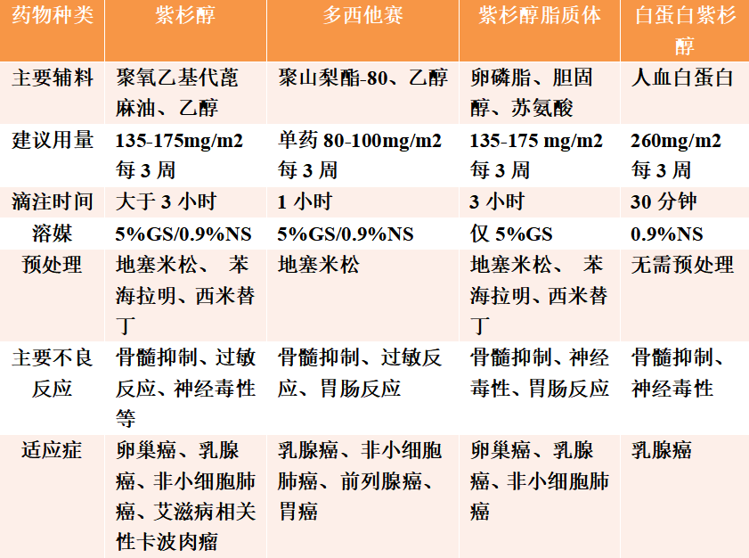 四种「紫杉醇」在用法,适应症,副反应的主要区别白蛋白结合型紫杉醇