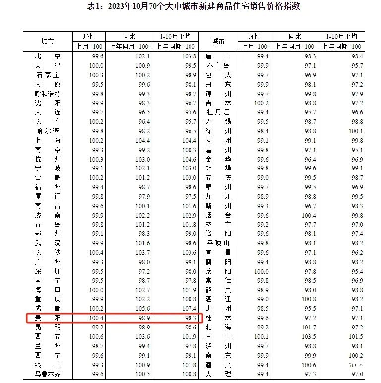 快来看看贵阳10月房价是涨是降-叭楼楼市分享网