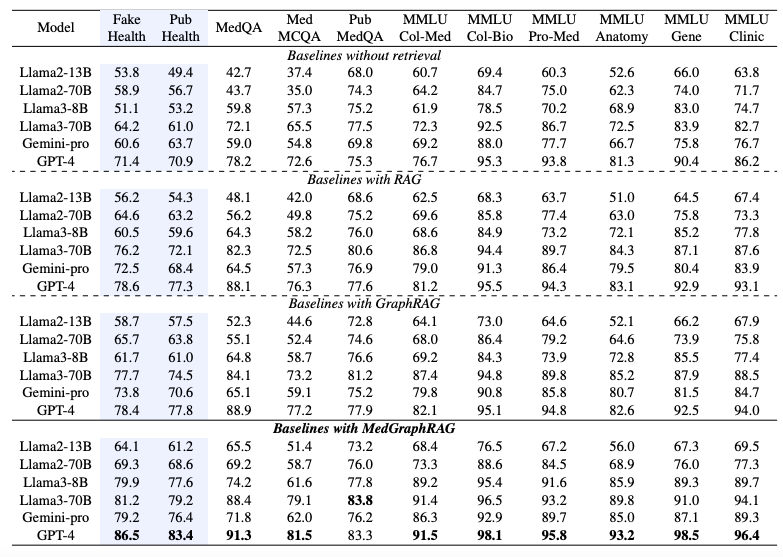 医学上ACL是什么ACL 2025丨牛津大学等提出医学GraphRAG，刷新问答准确性记录，在11个数据集评测上达SOTA_https://www.jmylbn.com_新闻资讯_第4张