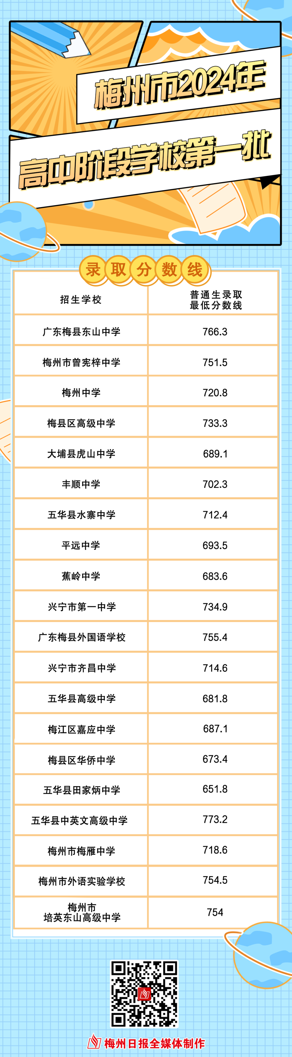 中考第一批招录分数线出炉!这些中学.