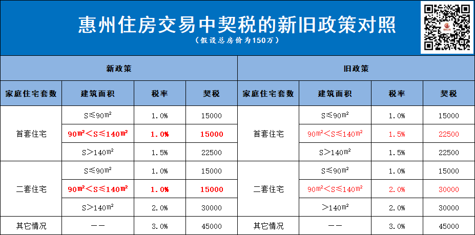1.5%1%，2%1%！降税政策落地首周 惠州住房交易量增超五成
