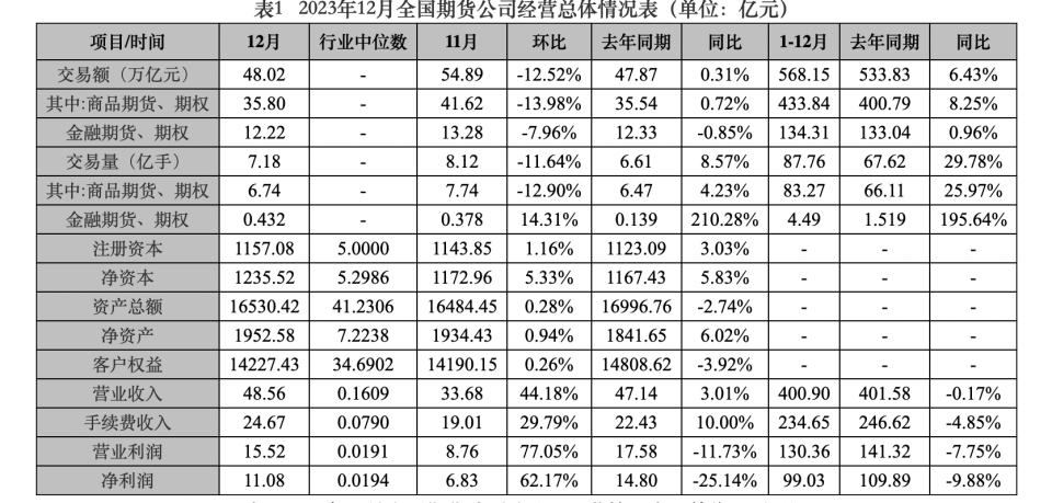 期货业去年营收突破400亿元大关，净利润同比下滑近一成