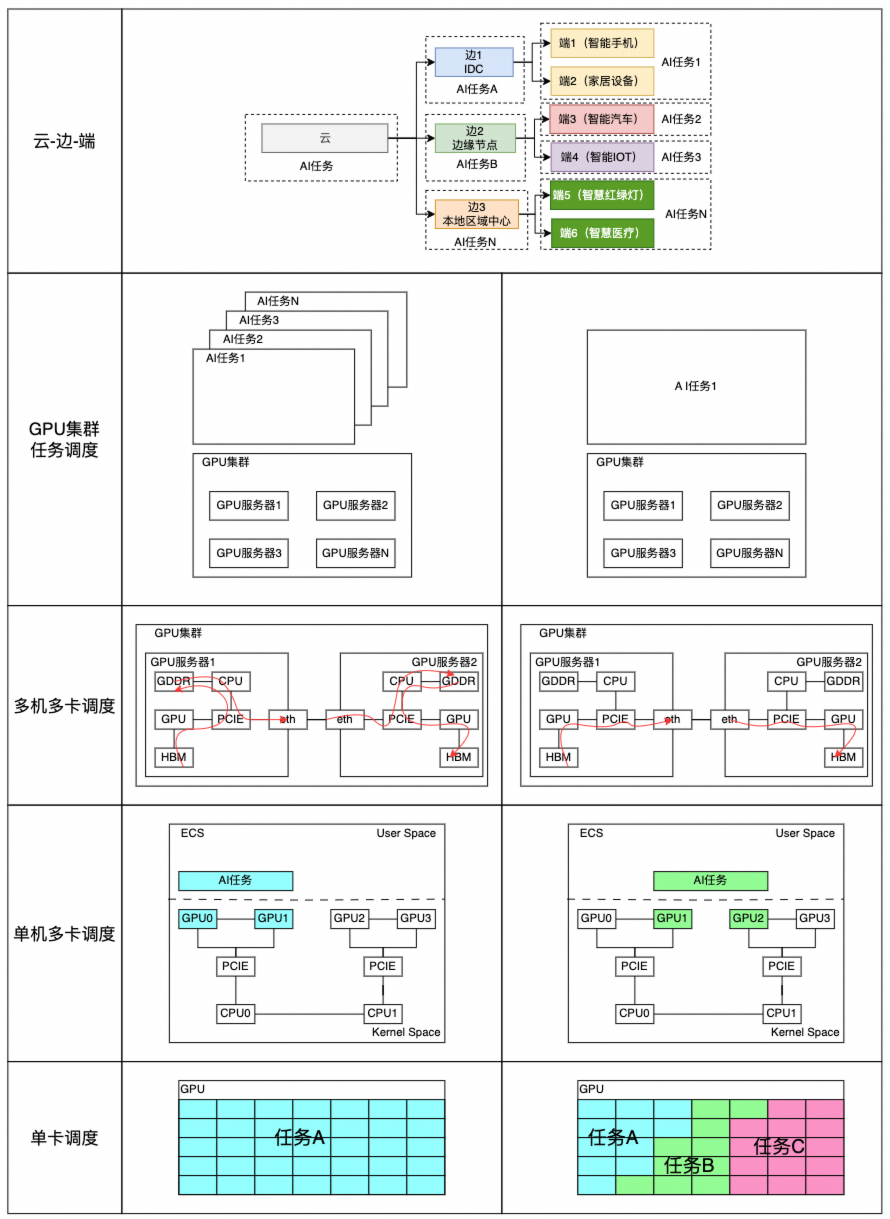 GPU是如何进行算力管理的？-腾讯新闻