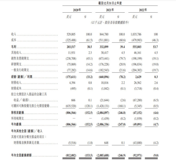 货拉拉申请港交所上市 年收入超10亿美元 订单超4亿 潮商资讯 图2张