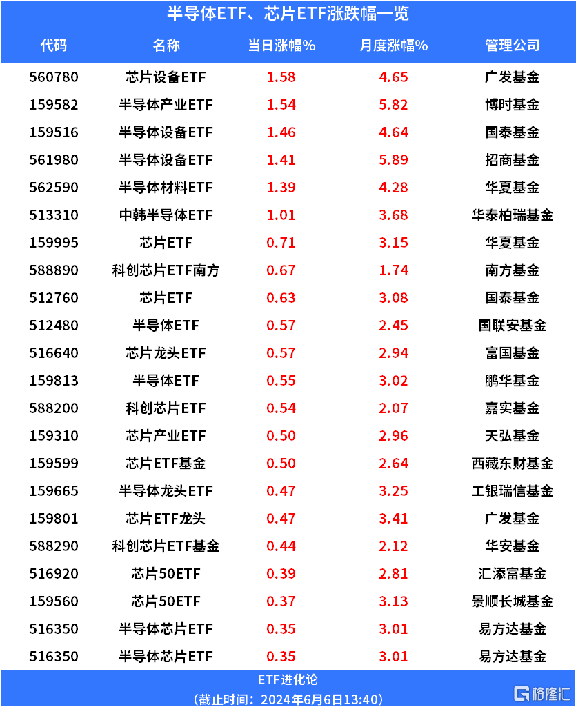 英伟达市值超越苹果，半导体拉升，半导体设备ETF、半导体材料ETF、中韩半导体ETF上涨_腾讯新闻