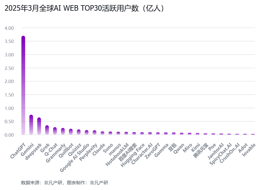 非凡产研：2025年Q1全球AI应用流量报告 · 原文图片 4