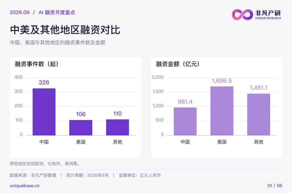 跟踪了9个月、全球共计4000起AI融资：钱都流向了哪里？ · 原文图片 2