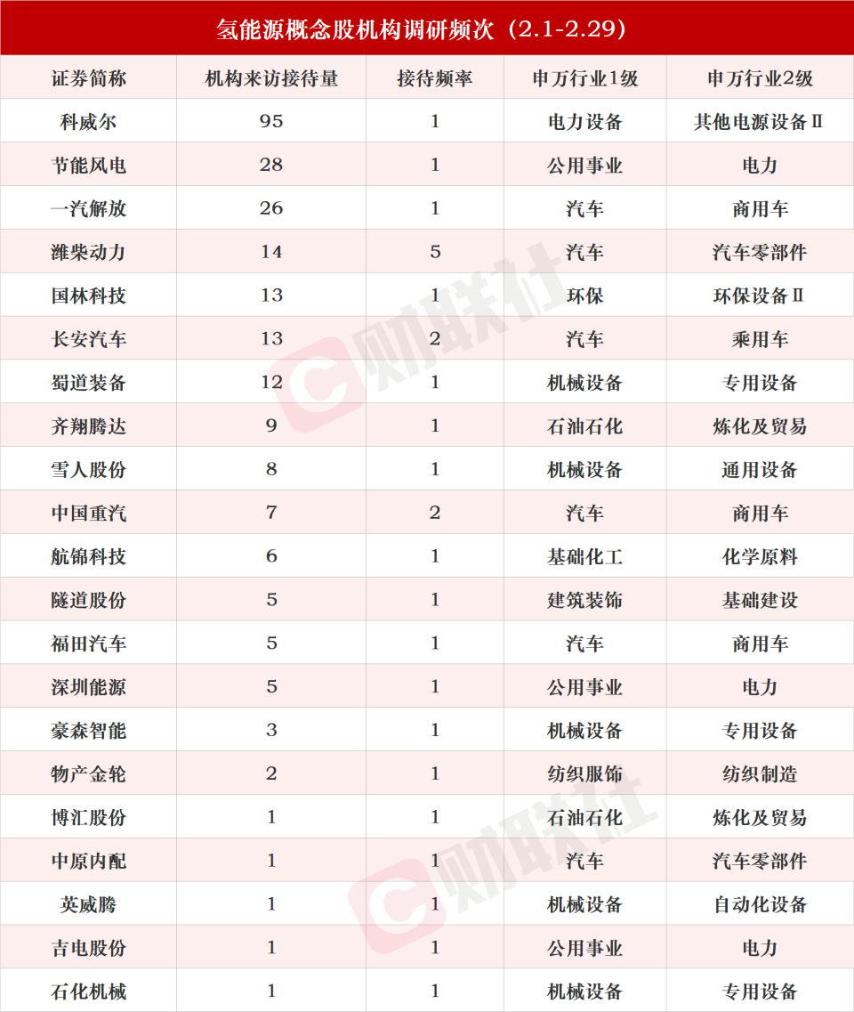 机构密集调研氢能源概念股！龙头10天8板，本月接待量居前热门股名单来了-腾讯新闻