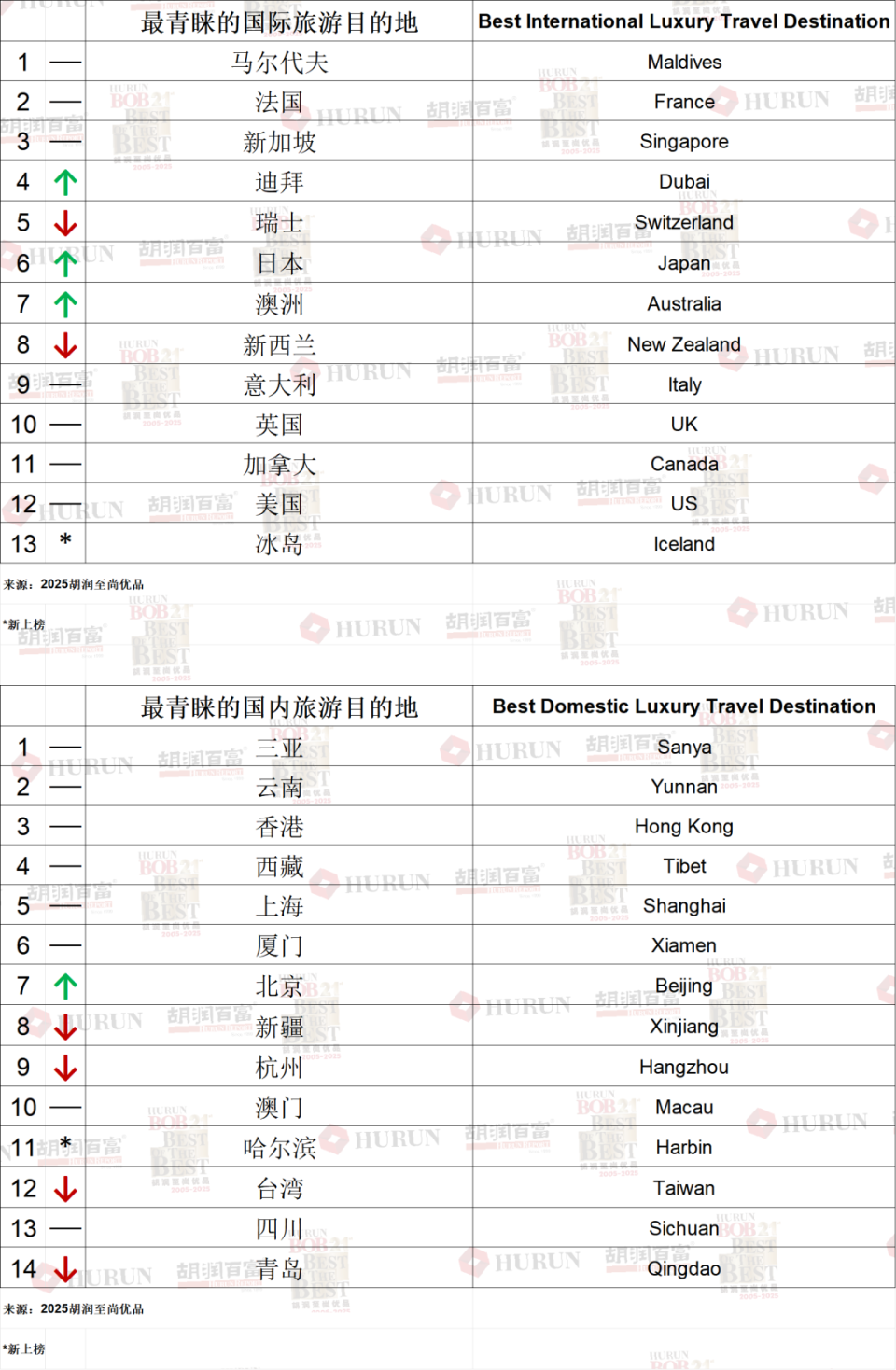 中国高端消费市场规模达1.63万亿元人民币|《胡润至尚优品—中国高净值人群品质生活报告》重磅发布！-腾讯新闻