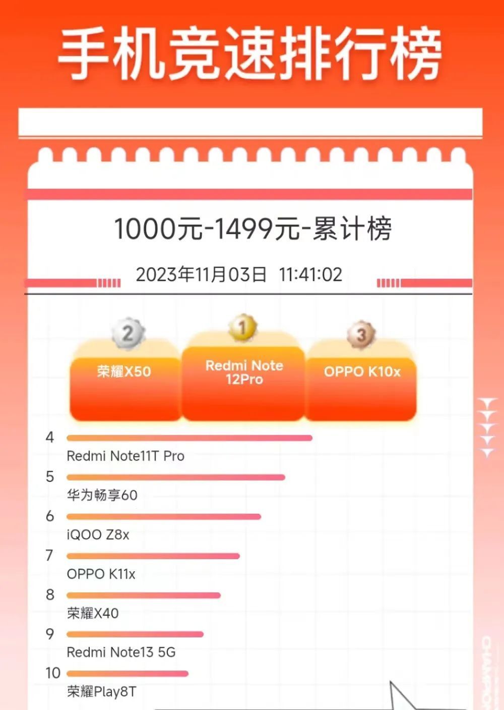 人气排行手机_最新热门手机排行榜:小米14Pro连续4周霸榜创纪录!